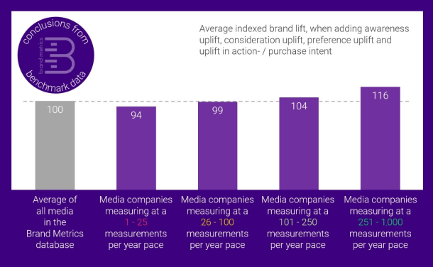 Picture of average indexed brand lift